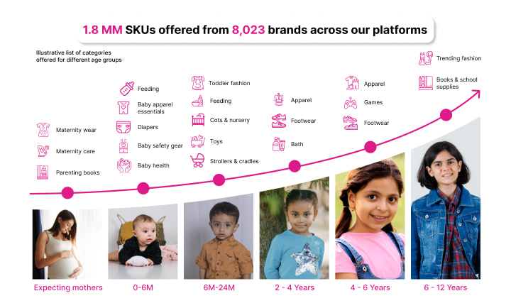 brands across our platforms