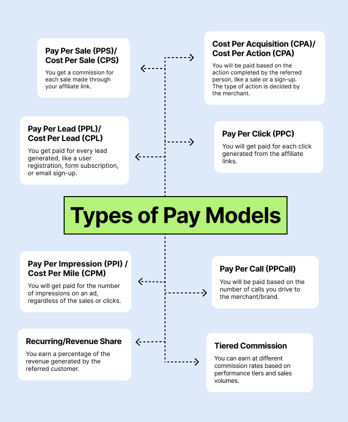 types of paymodels