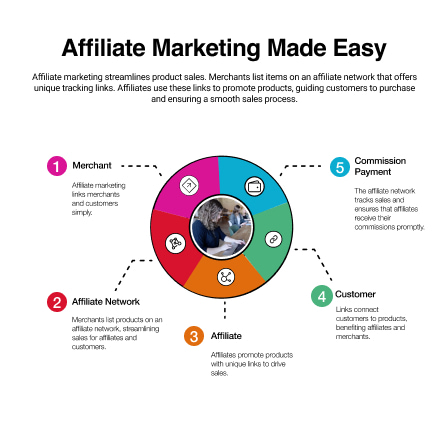 Affiliate Marketing Made Easy