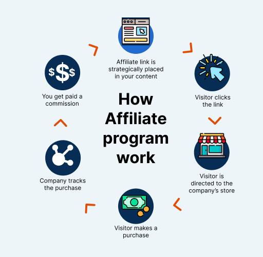 how affiliate program works
