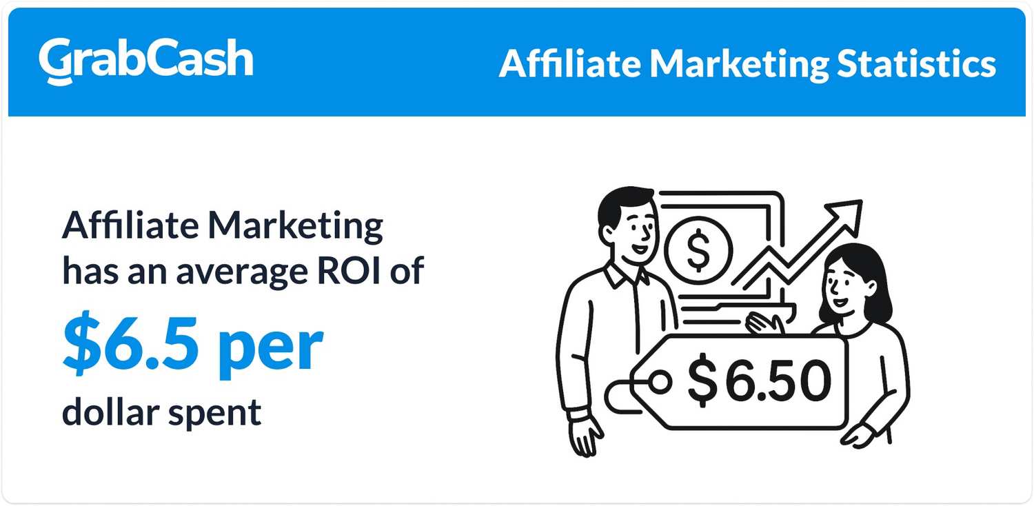 affiliate marketing average roi
