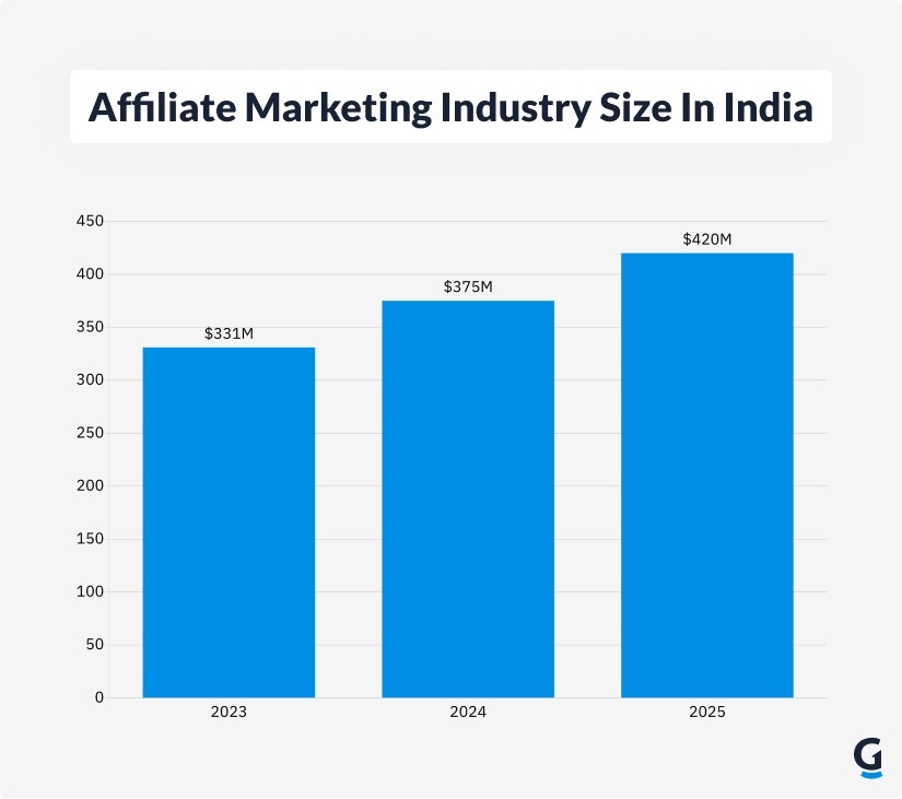 U.S. affiliate marketing spend 2023-2028| Statista