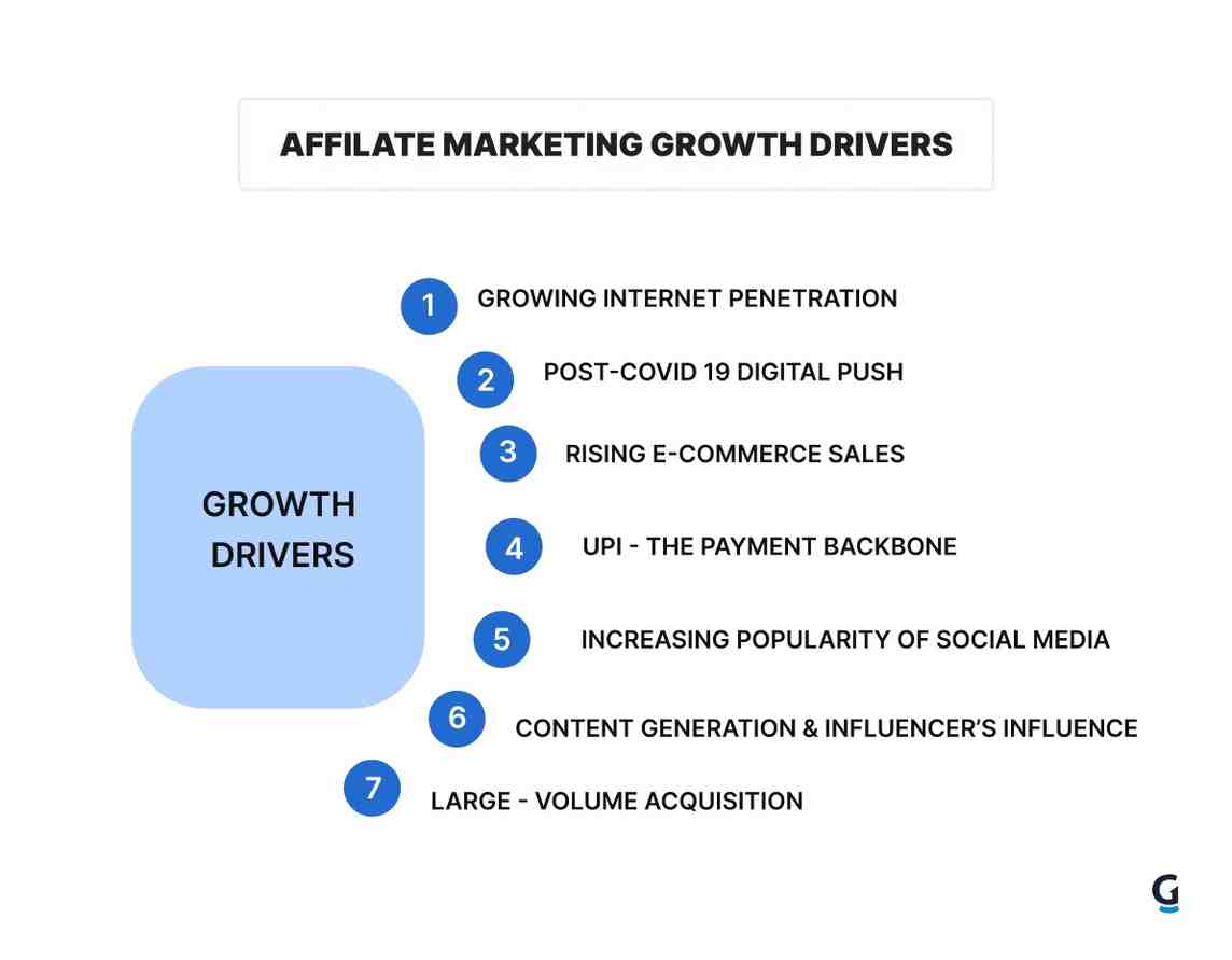 affiliate marketing growth drivers