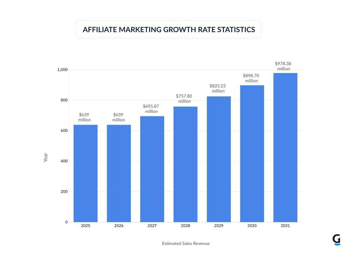 affiliate marketing growth rate stats