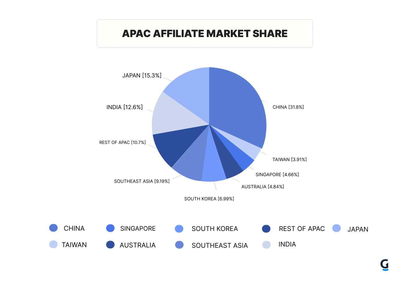 apac affiliate market share