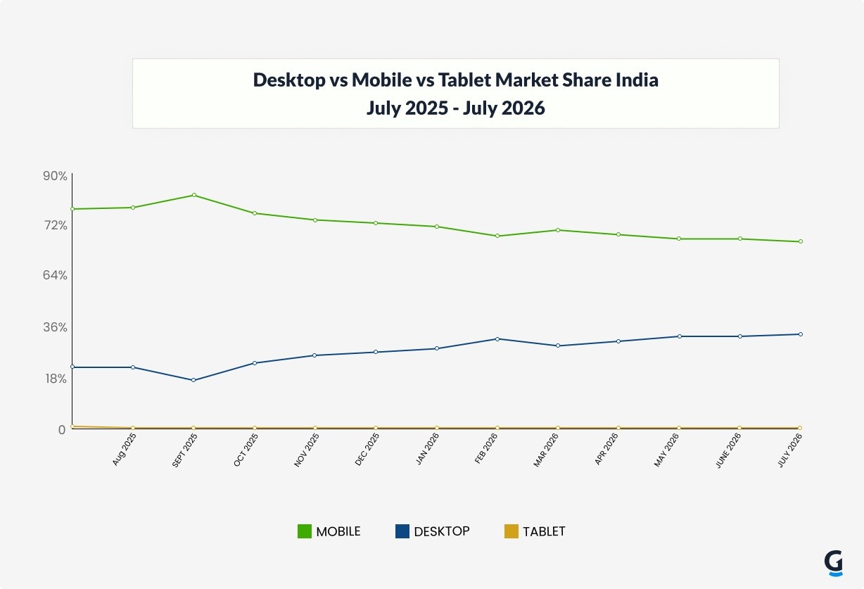 desktop vs mobile vs tablet market share india