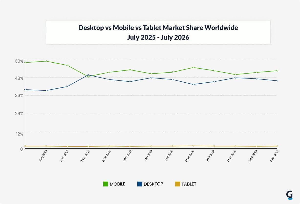desktop vs mobile vs tablet market share worldwide