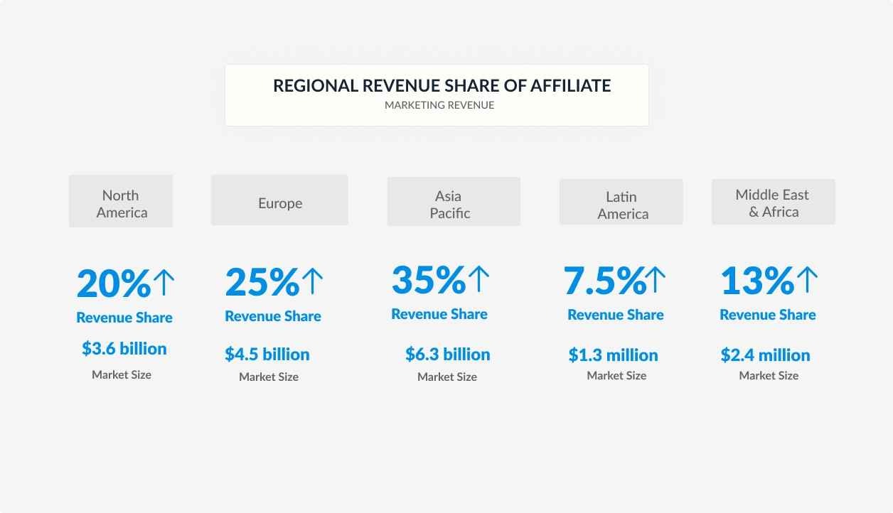 regional revenue share of affiliate