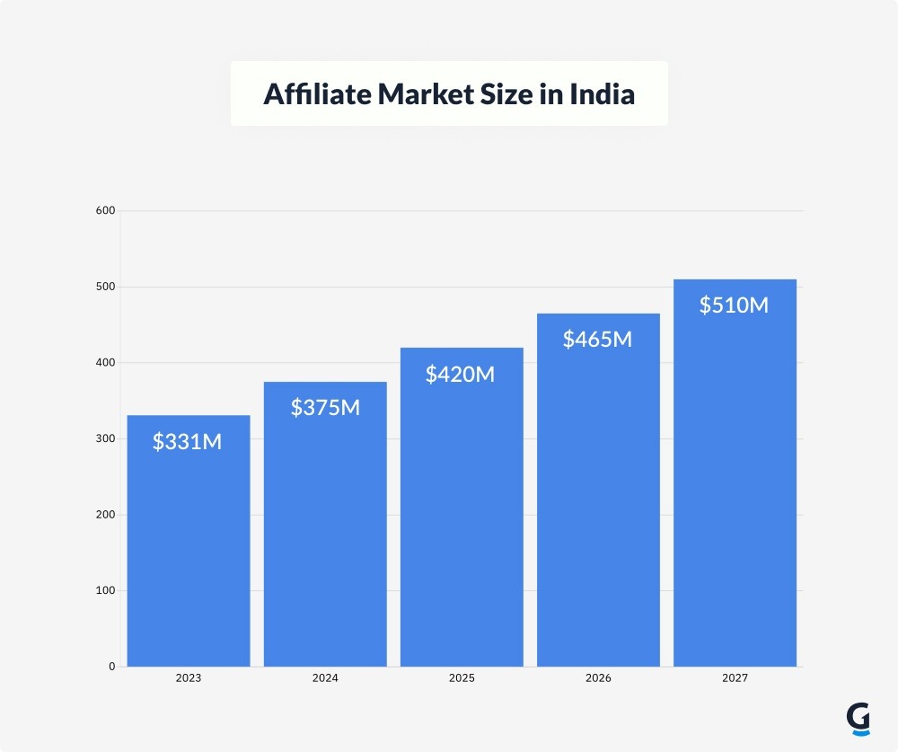 affiliate market industry size in india