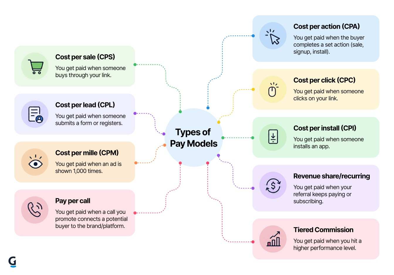 types of affiliate marketing
