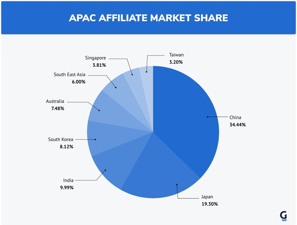 apac affiliate market share