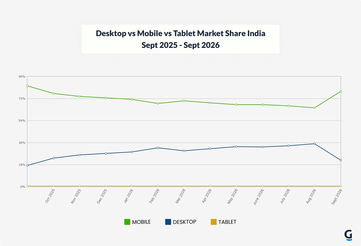 desktop vs mobile vs tablet market share india