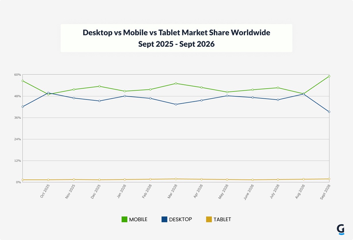 desktop vs mobile vs tablet market share worldwide
