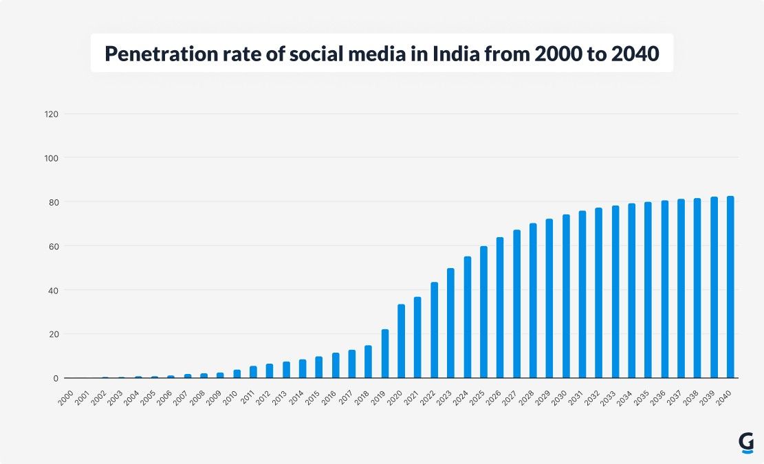 penetration rate of socia lmedia in india