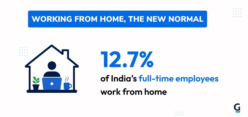 percentage of indias workforce works remotely