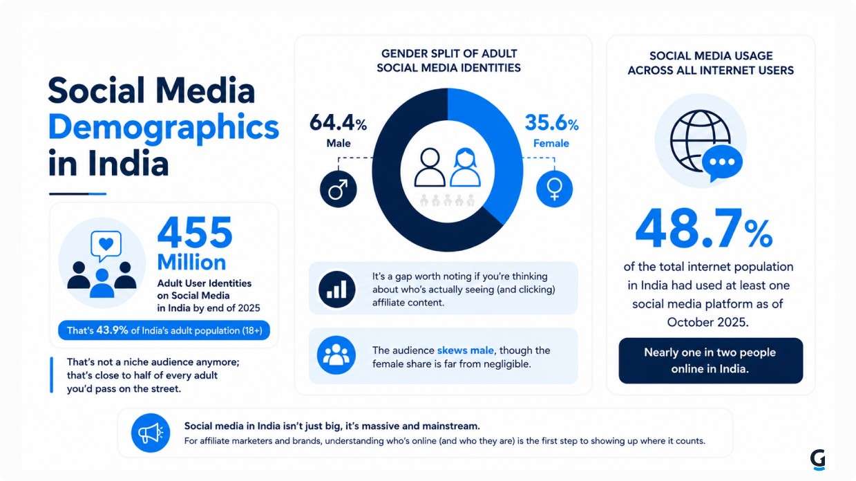social media demographics in india