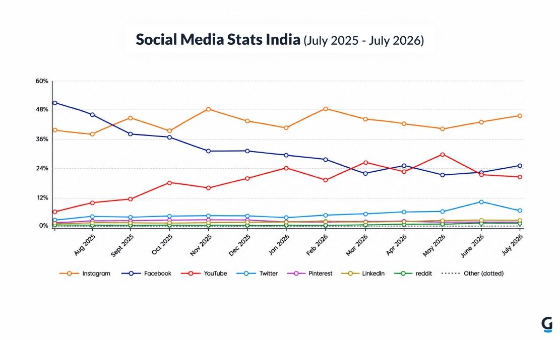 social media stats in india